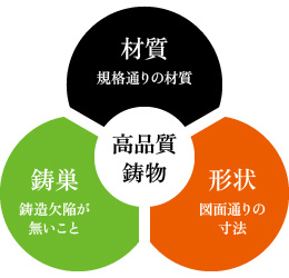 高品質鋳物/材質…規格通りの材質/鋳巣…鋳造欠陥が無いこと/形状…図面通りの寸法